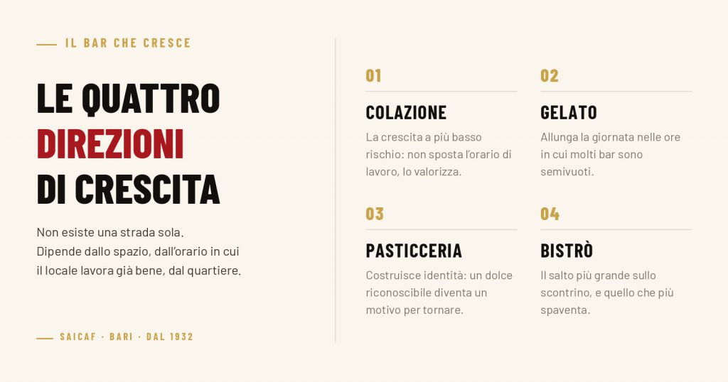 Le quattro direzioni di crescita di un bar: colazione evoluta, gelato, pasticceria, pranzo e formula bistrò