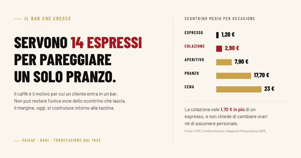 Scontrino medio per occasione di consumo in un bar italiano: espresso 1,20 euro, colazione 2,90, aperitivo 7,90, pranzo 17,70, cena 23 euro