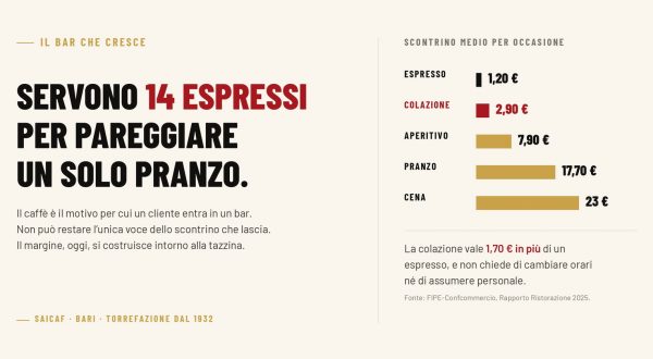 Scontrino medio per occasione di consumo in un bar italiano: espresso 1,20 euro, colazione 2,90, aperitivo 7,90, pranzo 17,70, cena 23 euro